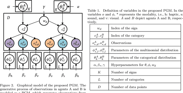 Figure 2 for Multiagent Multimodal Categorization for Symbol Emergence: Emergent Communication via Interpersonal Cross-modal Inference