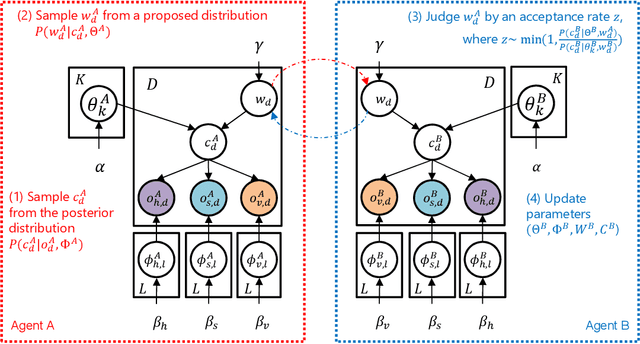 Figure 4 for Multiagent Multimodal Categorization for Symbol Emergence: Emergent Communication via Interpersonal Cross-modal Inference