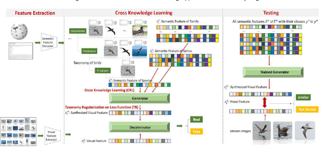 Figure 3 for Cross Knowledge-based Generative Zero-Shot Learning Approach with Taxonomy Regularization