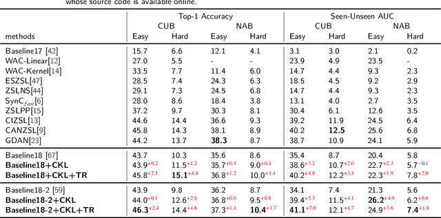 Figure 4 for Cross Knowledge-based Generative Zero-Shot Learning Approach with Taxonomy Regularization