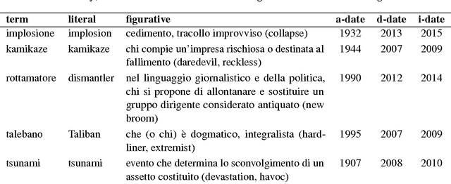 Figure 1 for Tracing metaphors in time through self-distance in vector spaces
