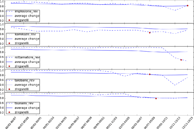 Figure 2 for Tracing metaphors in time through self-distance in vector spaces