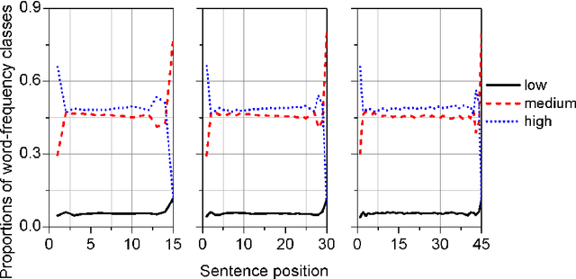 Figure 3 for The distribution of information content in English sentences