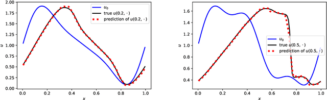 Figure 3 for Error analysis for deep neural network approximations of parametric hyperbolic conservation laws