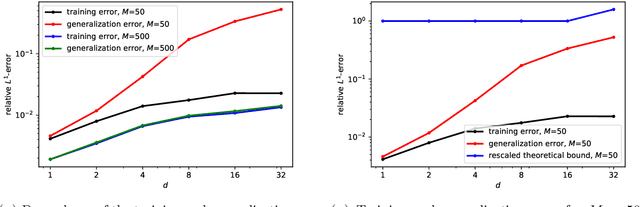 Figure 4 for Error analysis for deep neural network approximations of parametric hyperbolic conservation laws