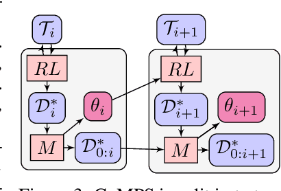 Figure 4 for CoMPS: Continual Meta Policy Search