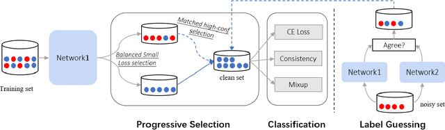 Figure 1 for ProMix: Combating Label Noise via Maximizing Clean Sample Utility