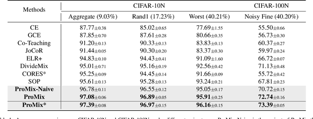 Figure 2 for ProMix: Combating Label Noise via Maximizing Clean Sample Utility