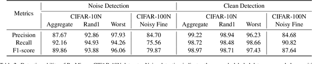 Figure 3 for ProMix: Combating Label Noise via Maximizing Clean Sample Utility