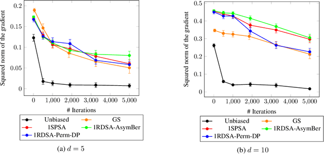 Figure 4 for Non-Asymptotic Bounds for Zeroth-Order Stochastic Optimization