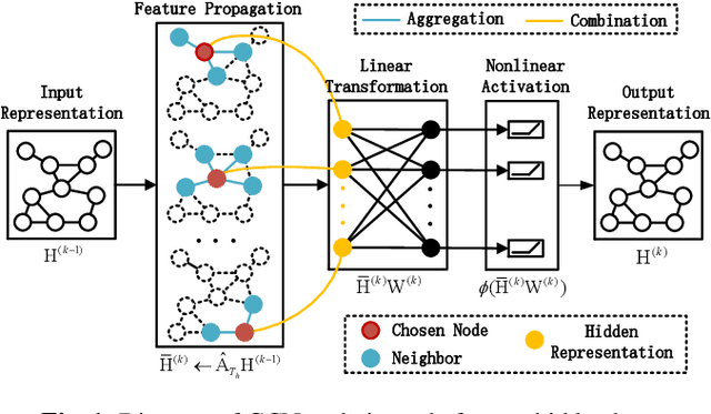 Figure 1 for Graph Neural Network for Large-Scale Network Localization