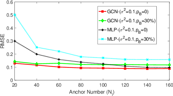 Figure 3 for Graph Neural Network for Large-Scale Network Localization