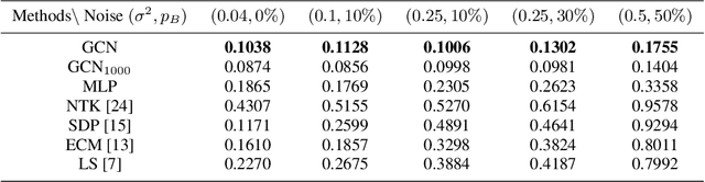 Figure 2 for Graph Neural Network for Large-Scale Network Localization