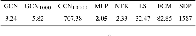 Figure 4 for Graph Neural Network for Large-Scale Network Localization