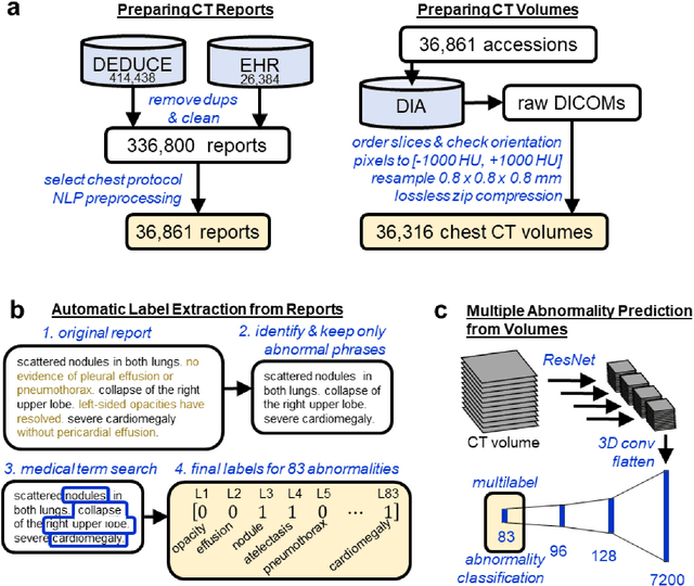 Figure 1 for Machine-Learning-Based Multiple Abnormality Prediction with Large-Scale Chest Computed Tomography Volumes