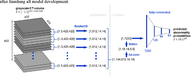 Figure 3 for Machine-Learning-Based Multiple Abnormality Prediction with Large-Scale Chest Computed Tomography Volumes