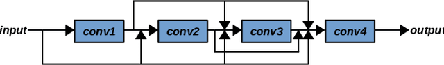 Figure 3 for Automatically Evolving CNN Architectures Based on Blocks