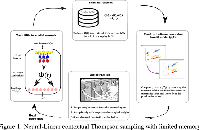 Figure 1 for Deep Neural Linear Bandits: Overcoming Catastrophic Forgetting through Likelihood Matching