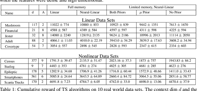 Figure 2 for Deep Neural Linear Bandits: Overcoming Catastrophic Forgetting through Likelihood Matching