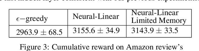 Figure 4 for Deep Neural Linear Bandits: Overcoming Catastrophic Forgetting through Likelihood Matching