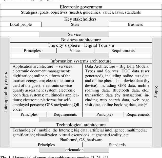 Figure 1 for The Vision and the Perspective of Digital Tourism