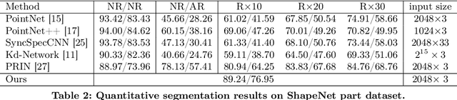 Figure 4 for SRINet: Learning Strictly Rotation-Invariant Representations for Point Cloud Classification and Segmentation