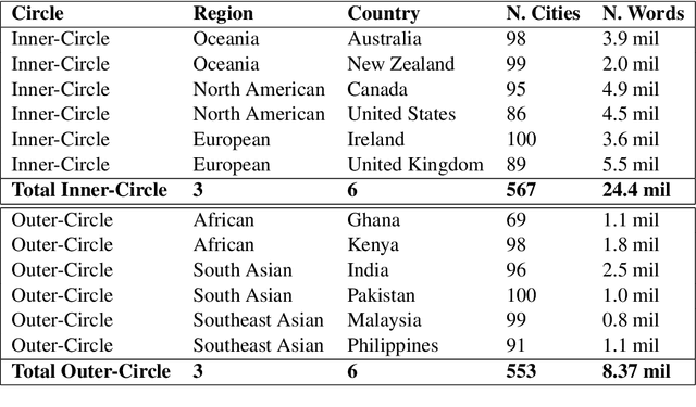 Figure 1 for Stability of Syntactic Dialect Classification Over Space and Time