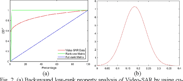 Figure 2 for Shadow-Background-Noise 3D Spatial Decomposition Using Sparse Low-Rank Gaussian Properties for Video-SAR Moving Target Shadow Enhancement