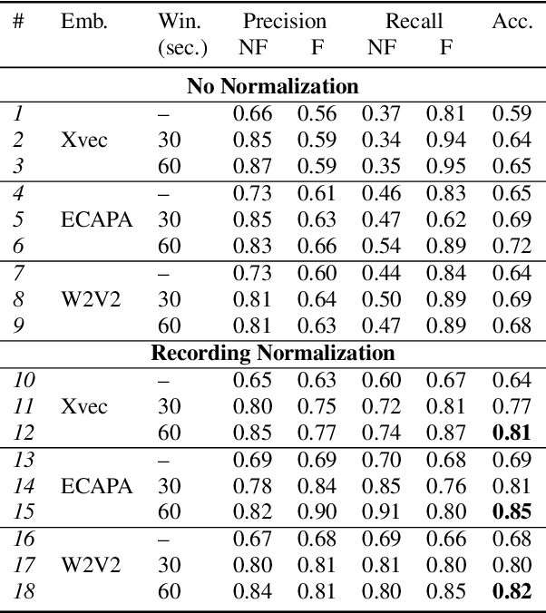 Figure 2 for Detecting Vocal Fatigue with Neural Embeddings