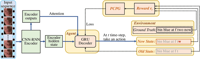 Figure 2 for Pseudo-Convolutional Policy Gradient for Sequence-to-Sequence Lip-Reading