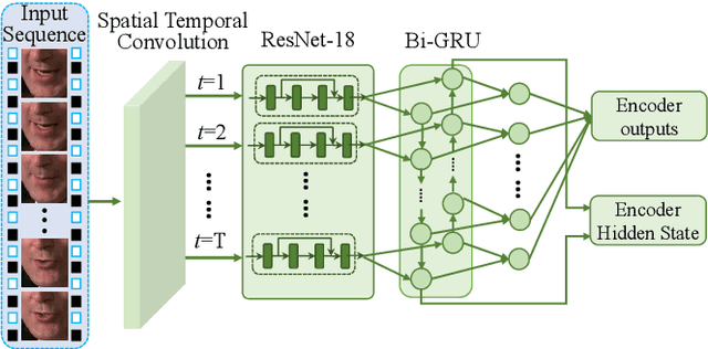 Figure 3 for Pseudo-Convolutional Policy Gradient for Sequence-to-Sequence Lip-Reading