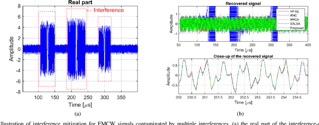 Figure 2 for Interference Mitigation for FMCW Radar With Sparse and Low-Rank Hankel Matrix Decomposition