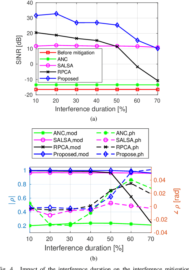Figure 4 for Interference Mitigation for FMCW Radar With Sparse and Low-Rank Hankel Matrix Decomposition
