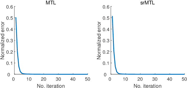 Figure 3 for Improving EEG Decoding via Clustering-based Multi-task Feature Learning