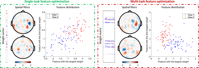 Figure 4 for Improving EEG Decoding via Clustering-based Multi-task Feature Learning