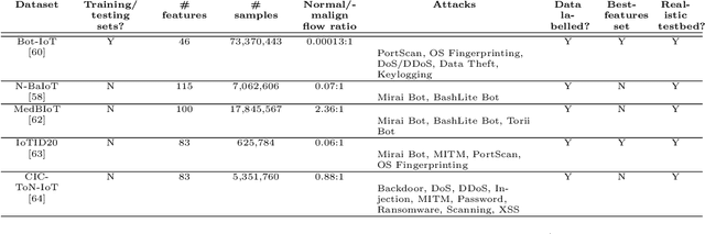 Figure 3 for Evaluating Federated Learning for Intrusion Detection in Internet of Things: Review and Challenges