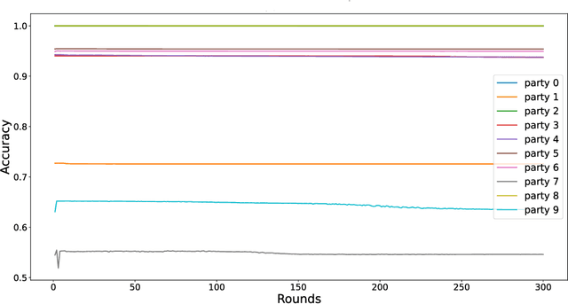 Figure 4 for Evaluating Federated Learning for Intrusion Detection in Internet of Things: Review and Challenges
