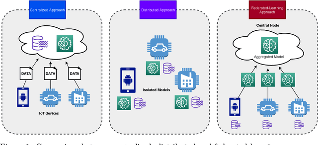 Figure 1 for Evaluating Federated Learning for Intrusion Detection in Internet of Things: Review and Challenges