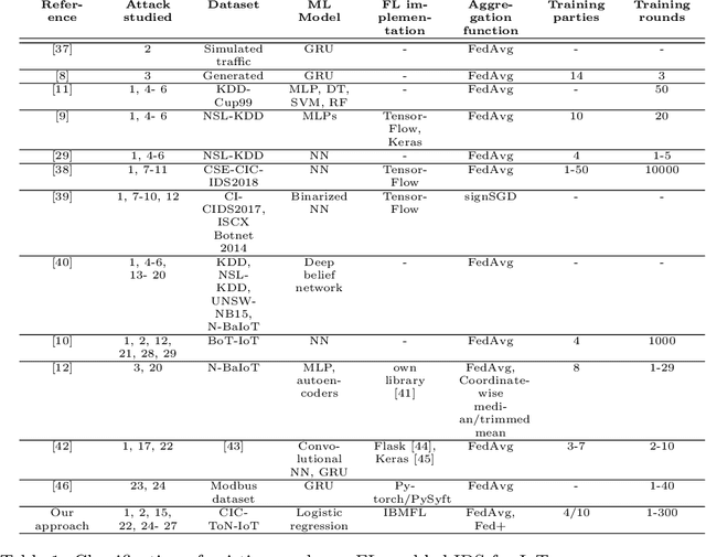 Figure 2 for Evaluating Federated Learning for Intrusion Detection in Internet of Things: Review and Challenges