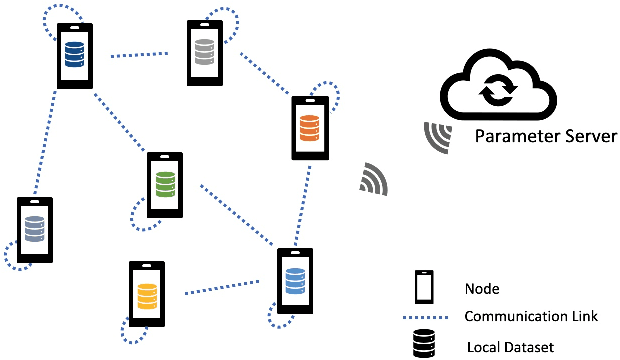 Figure 1 for Walk for Learning: A Random Walk Approach for Federated Learning from Heterogeneous Data