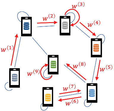 Figure 2 for Walk for Learning: A Random Walk Approach for Federated Learning from Heterogeneous Data