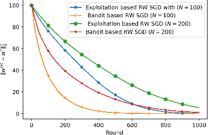 Figure 4 for Walk for Learning: A Random Walk Approach for Federated Learning from Heterogeneous Data