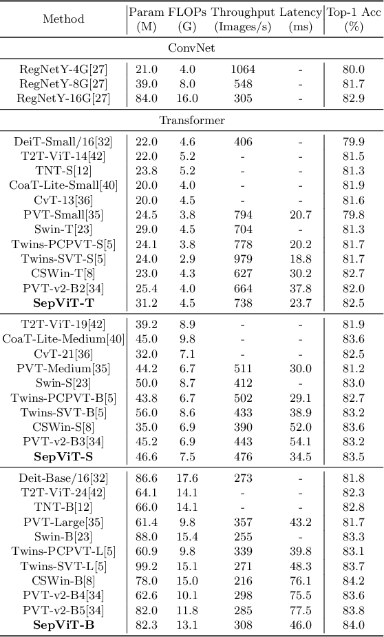 Figure 4 for SepViT: Separable Vision Transformer