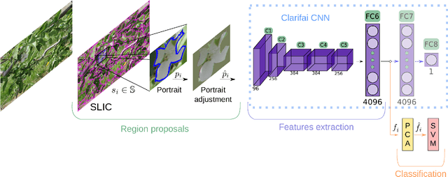 Figure 4 for Apple Flower Detection using Deep Convolutional Networks