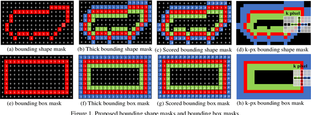 Figure 1 for Instance Segmentation and Object Detection with Bounding Shape Masks