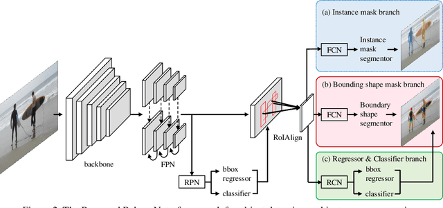 Figure 3 for Instance Segmentation and Object Detection with Bounding Shape Masks