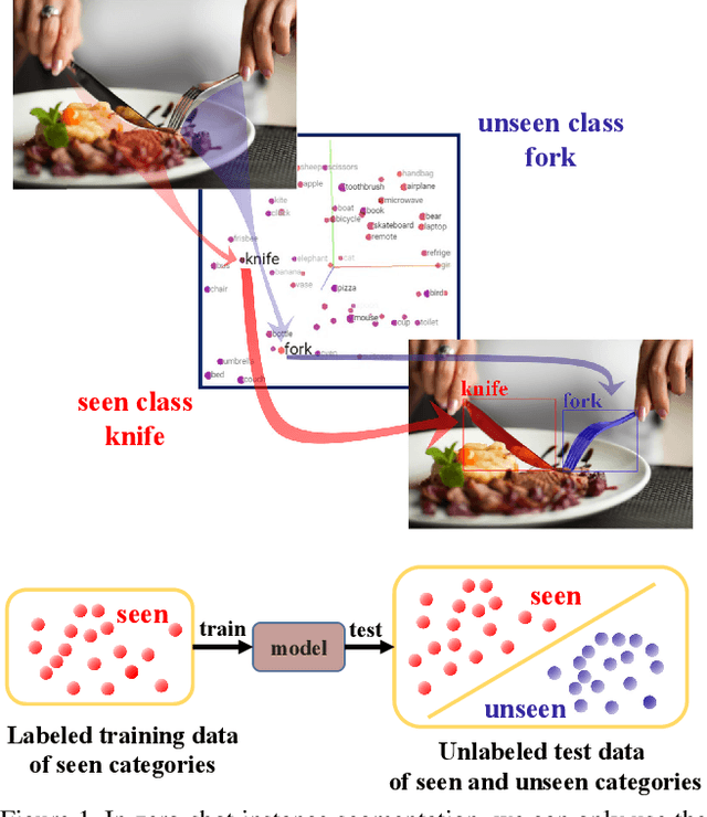 Figure 1 for Zero-Shot Instance Segmentation