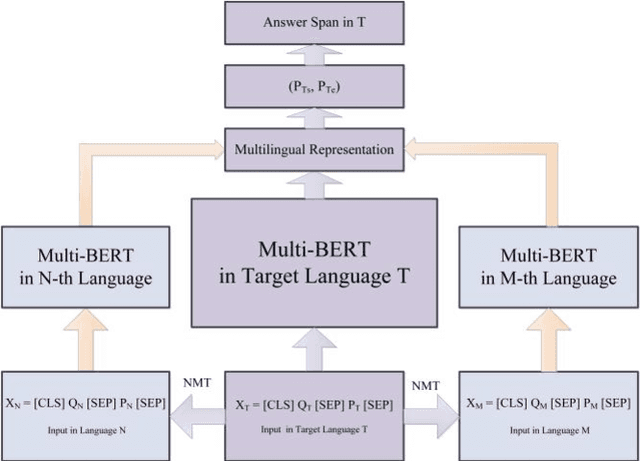 Figure 1 for A Multilingual Modeling Method for Span-Extraction Reading Comprehension