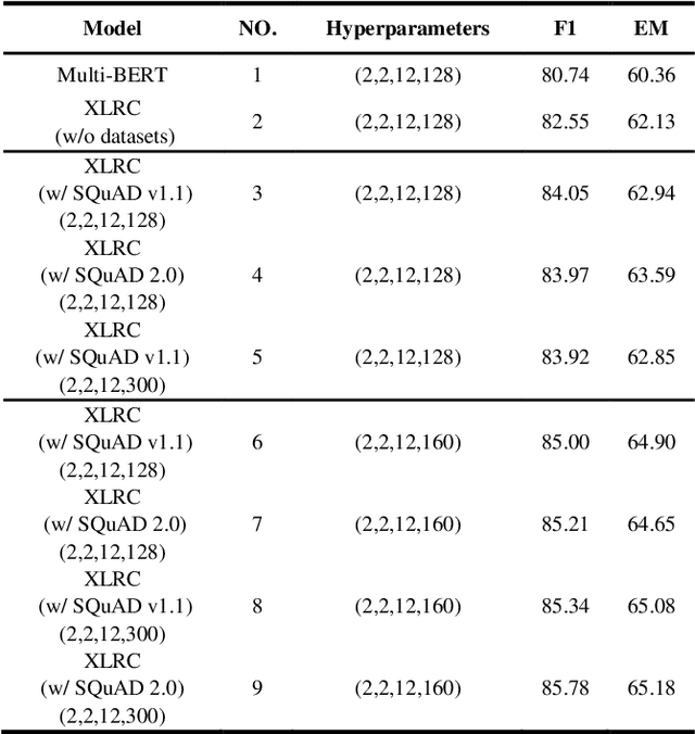 Figure 3 for A Multilingual Modeling Method for Span-Extraction Reading Comprehension