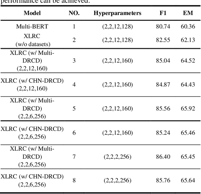 Figure 4 for A Multilingual Modeling Method for Span-Extraction Reading Comprehension